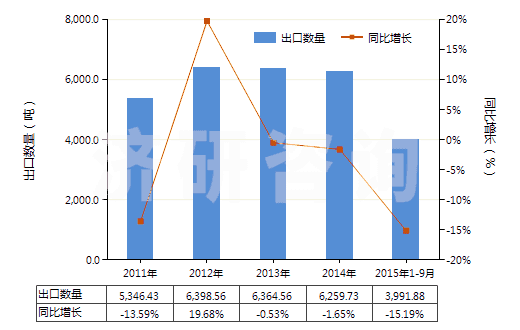2011-2015年9月中國橡皮膏(制成零售包裝供醫(yī)療、外科、牙科或獸醫(yī)用)(HS30051010)出口量及增速統(tǒng)計(jì)